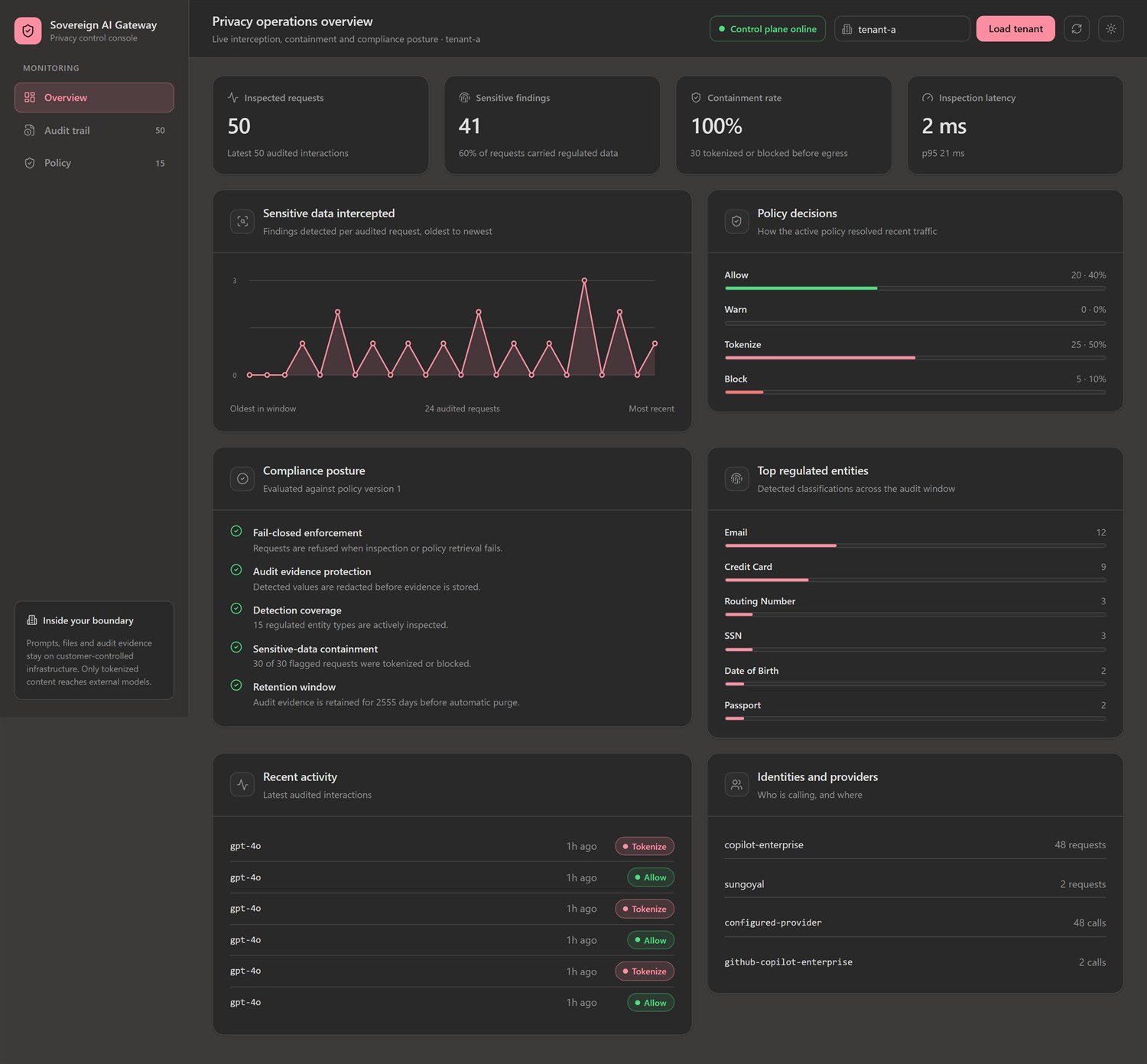 Gateway overview console in dark theme showing inspected request volume, sensitive findings, a 100 percent containment rate, and detected entity distribution.
